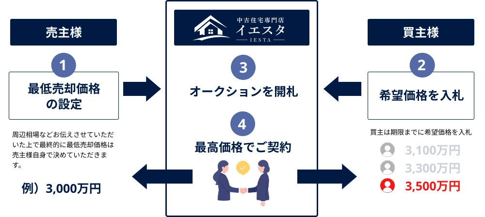 �s���Y�I�[�N�V�����̗���F����l���Œᔄ�p���i��ݒ肵�A�I�[�N�V�������J�D�A����l����]���i����D�A�ō����i�ł��_��